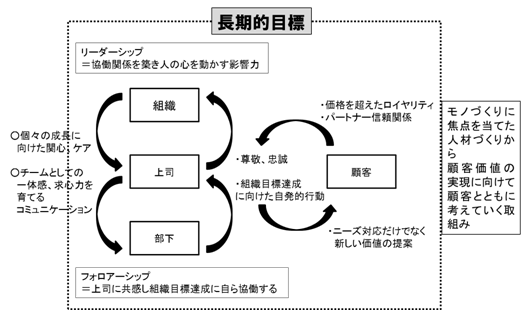 図:180日間マネジメント変革研修の長期的目標の全体図