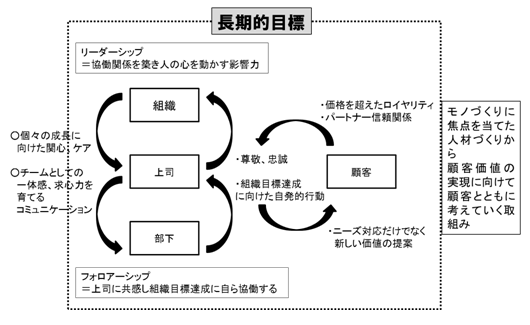 図：180日間マネジメント変革研修の長期的目標の全体図