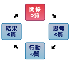 循環モデルの図