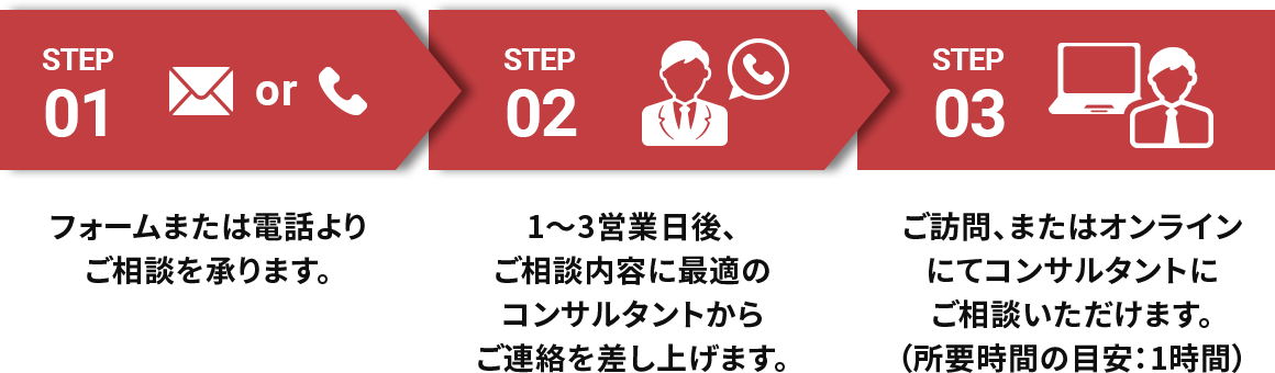 1.フォームまたは電話よりご相談を承ります。→　2.1～3営業日後、ご相談内容に最適のコンサルタントからご連絡を差し上げます。→　3.ご訪問、またはオンラインにてコンサルタントにご相談いただけます。（所要時間の目安：1時間）